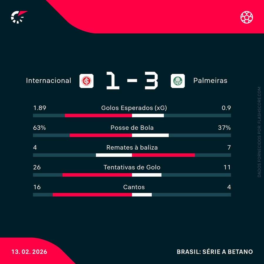 As principais estatísticas da partida