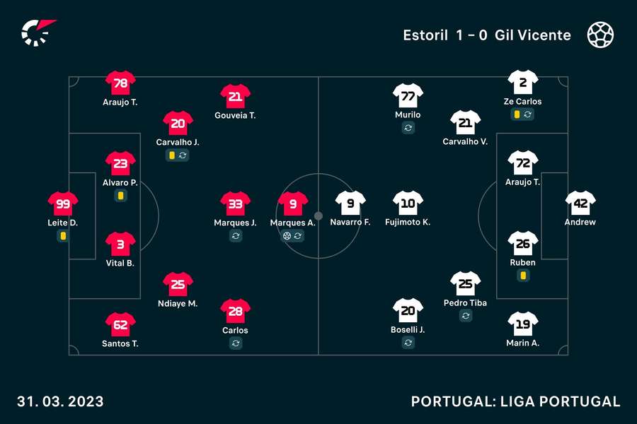 Onzes iniciais de Estoril e <mark>Gil</mark> Vicente