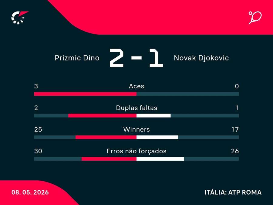 As estatísticas de Prizmic x Djokovic