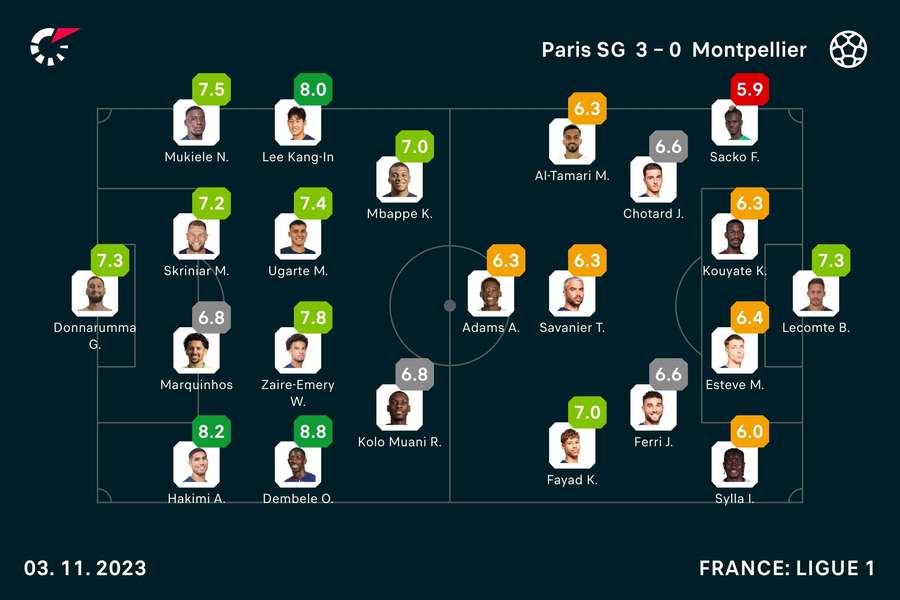 PSG - Montpellier player ratings
