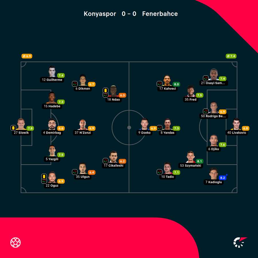 Składy i noty za mecz Konyaspor - Fenerbahce