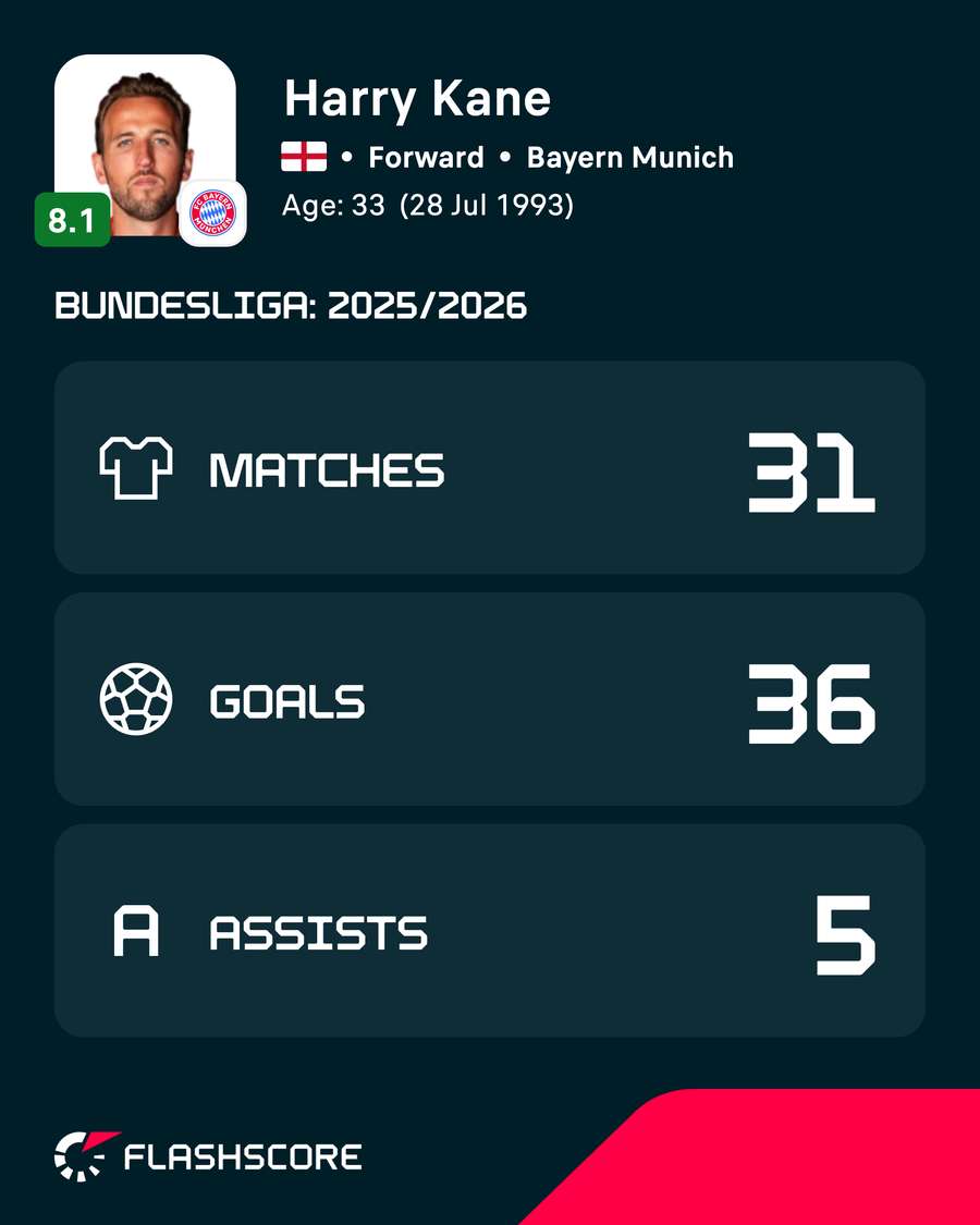 Kane's Bundesliga stats last season Kane's Bundesliga stats last season