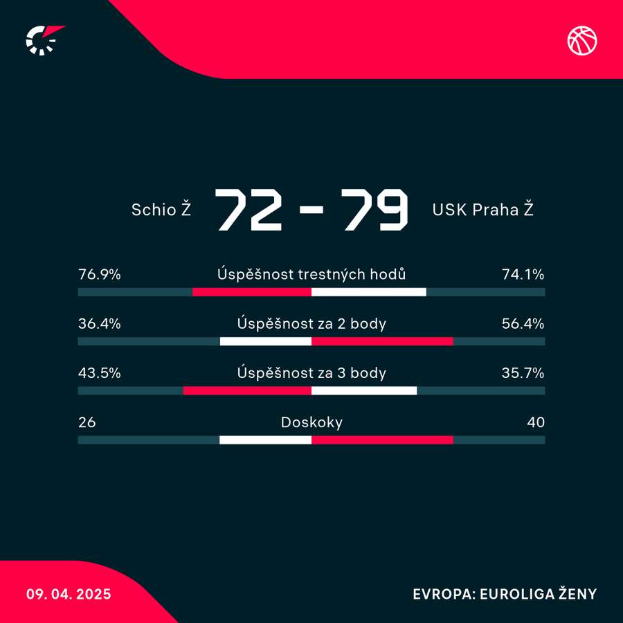 Statistiky utkání.