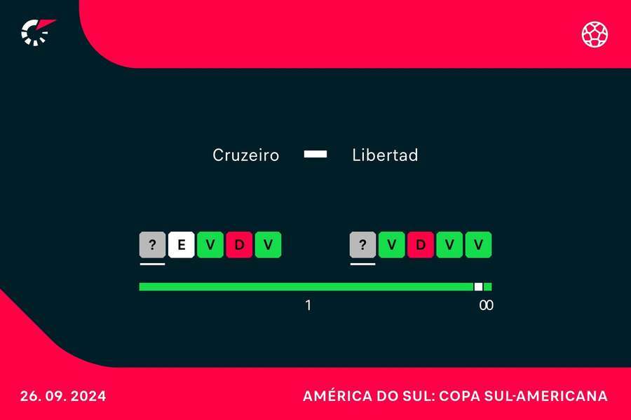 Como Cruzeiro e Libertad chegam para duelo decisivo no Mineirão