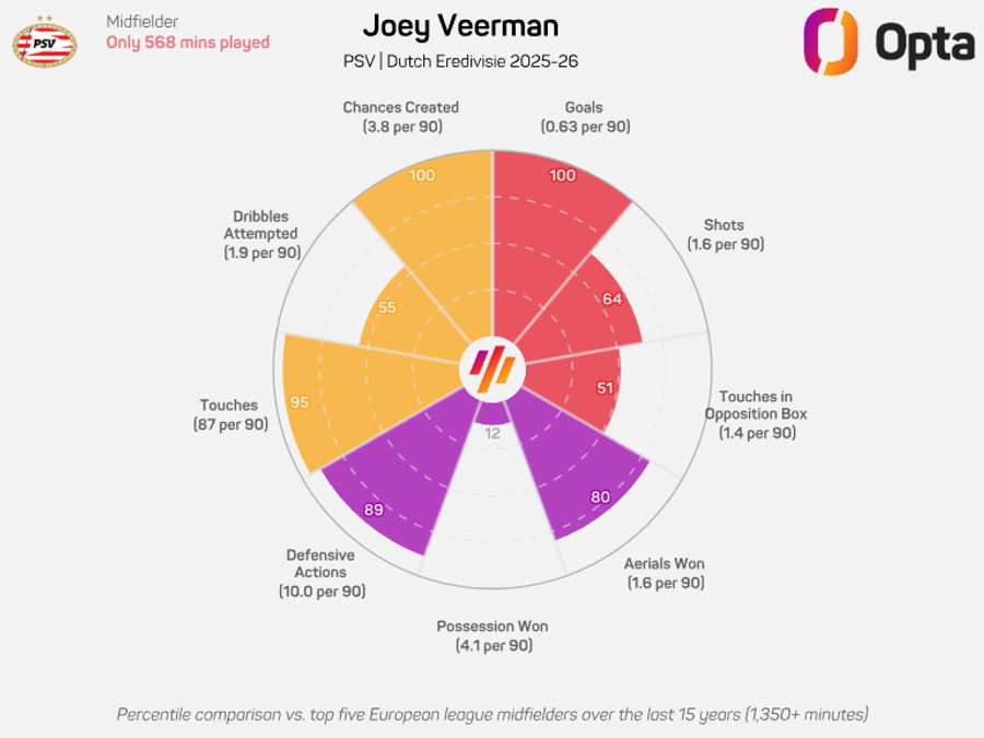 Joey Veerman's statistics compared to counterparts