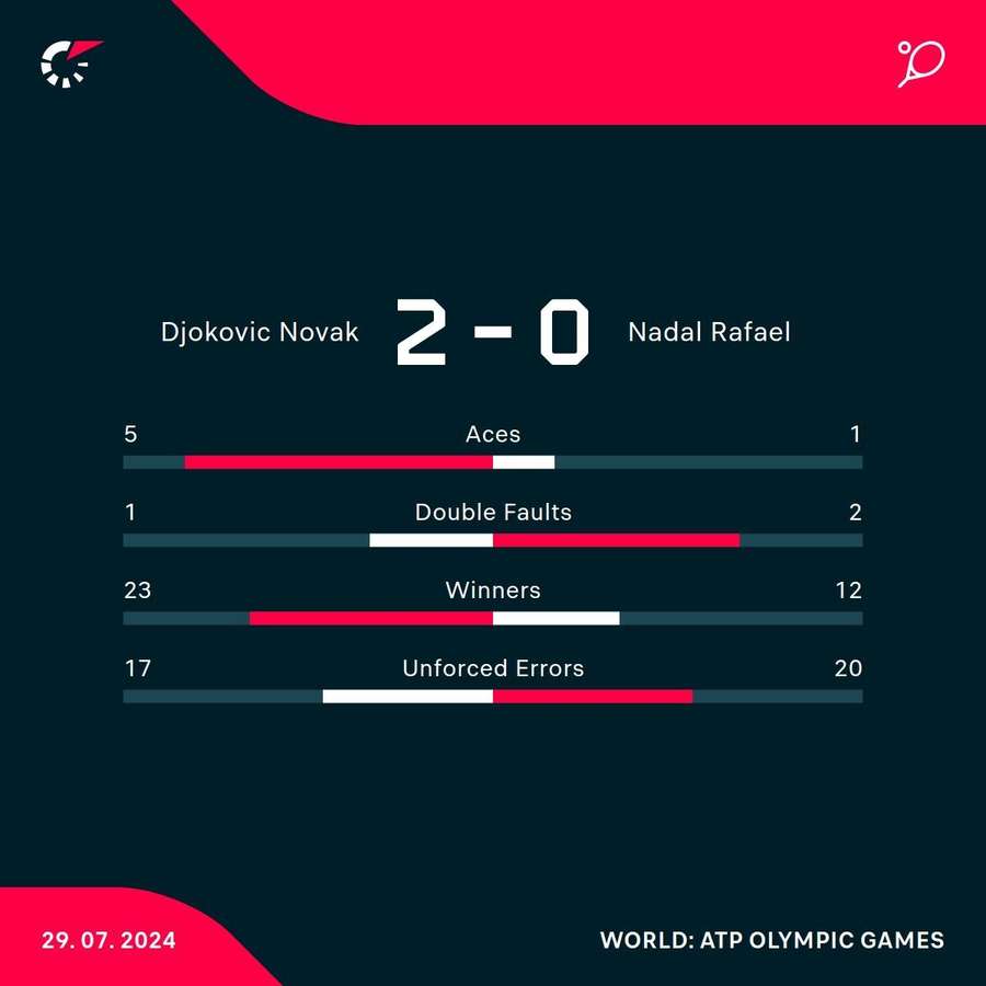 Key match stats