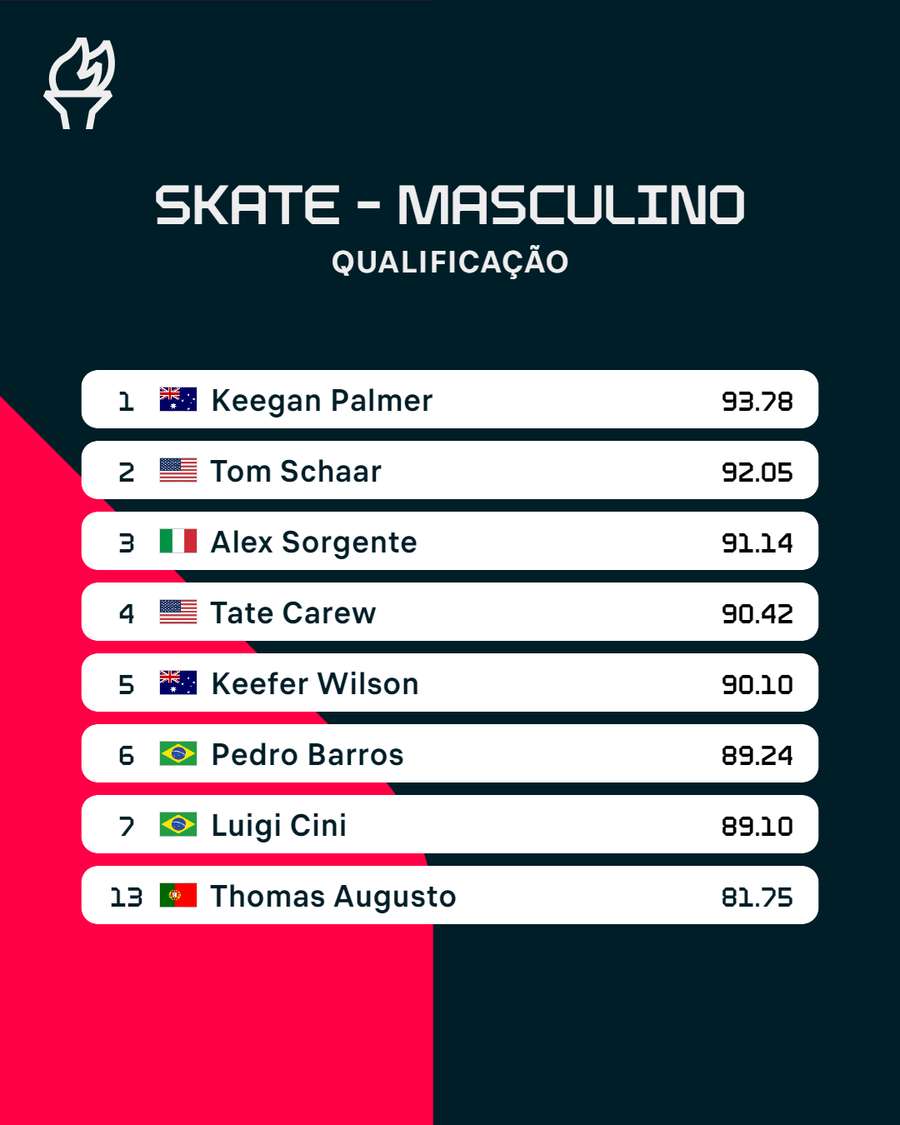 Pontuações finais da qualificação Pontuações finais da qualificação