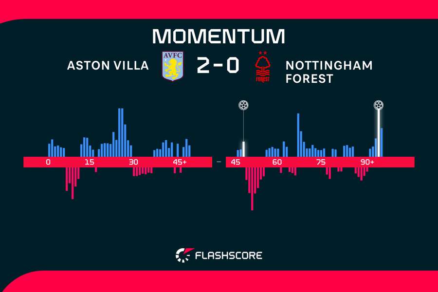 Villa v Forest momentum