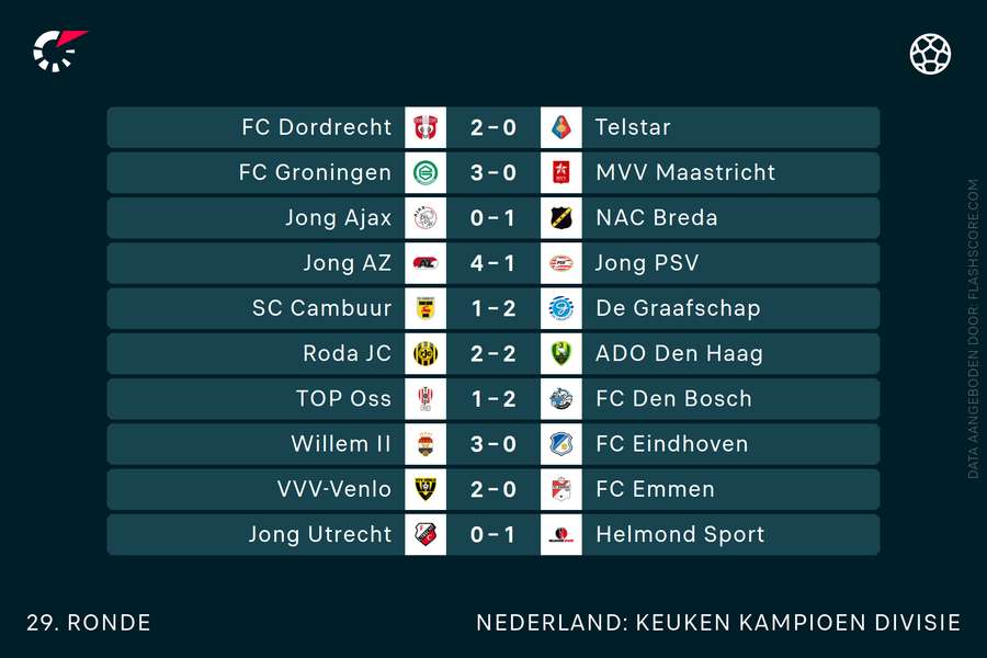 De uitslagen in de KKD