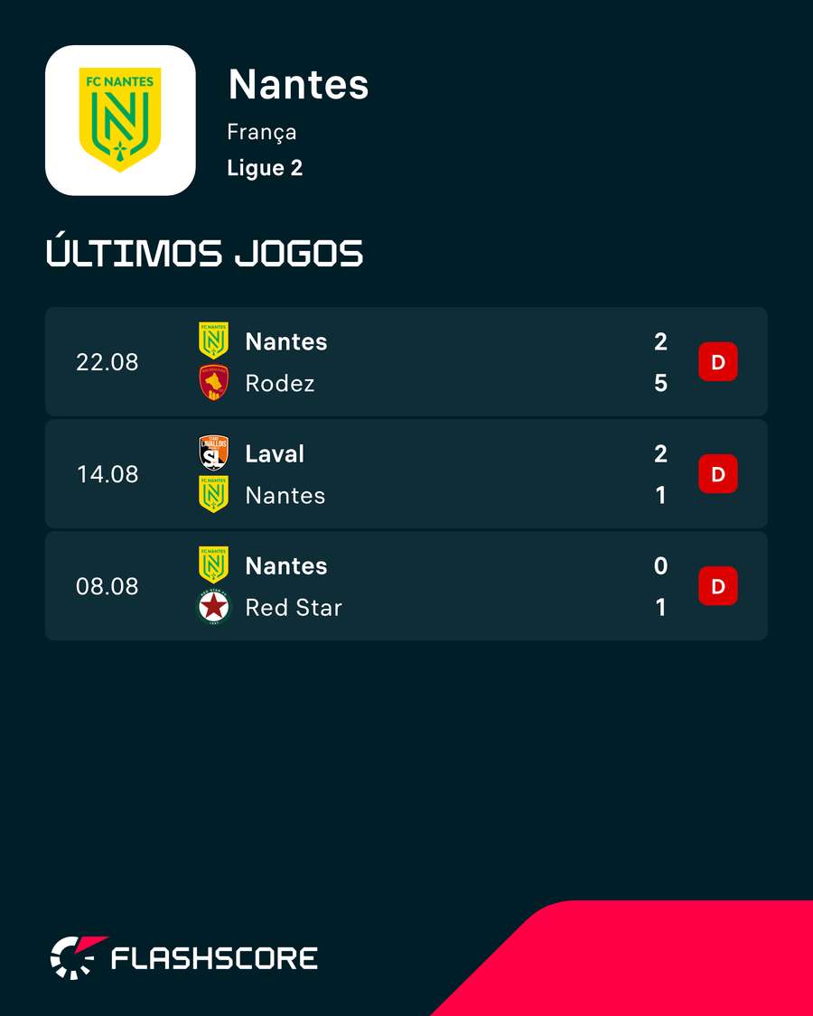 Últimos resultados do Nantes Últimos resultados do Nantes
