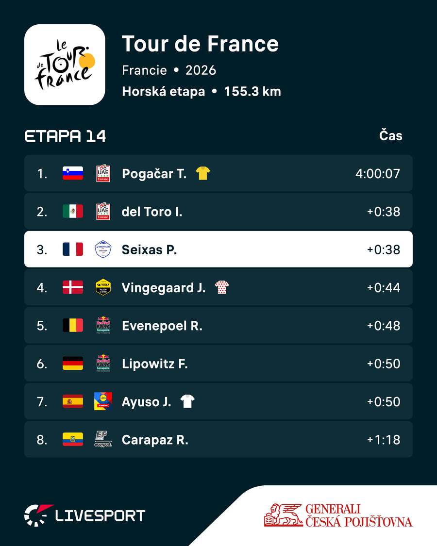 Seixas byl v sobotu třetí. Seixas byl v sobotu třetí.