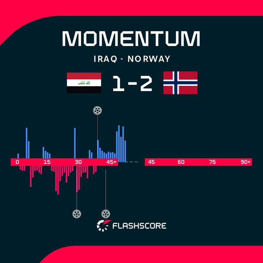 Iraq - Norway match momentum Iraq - Norway match momentum