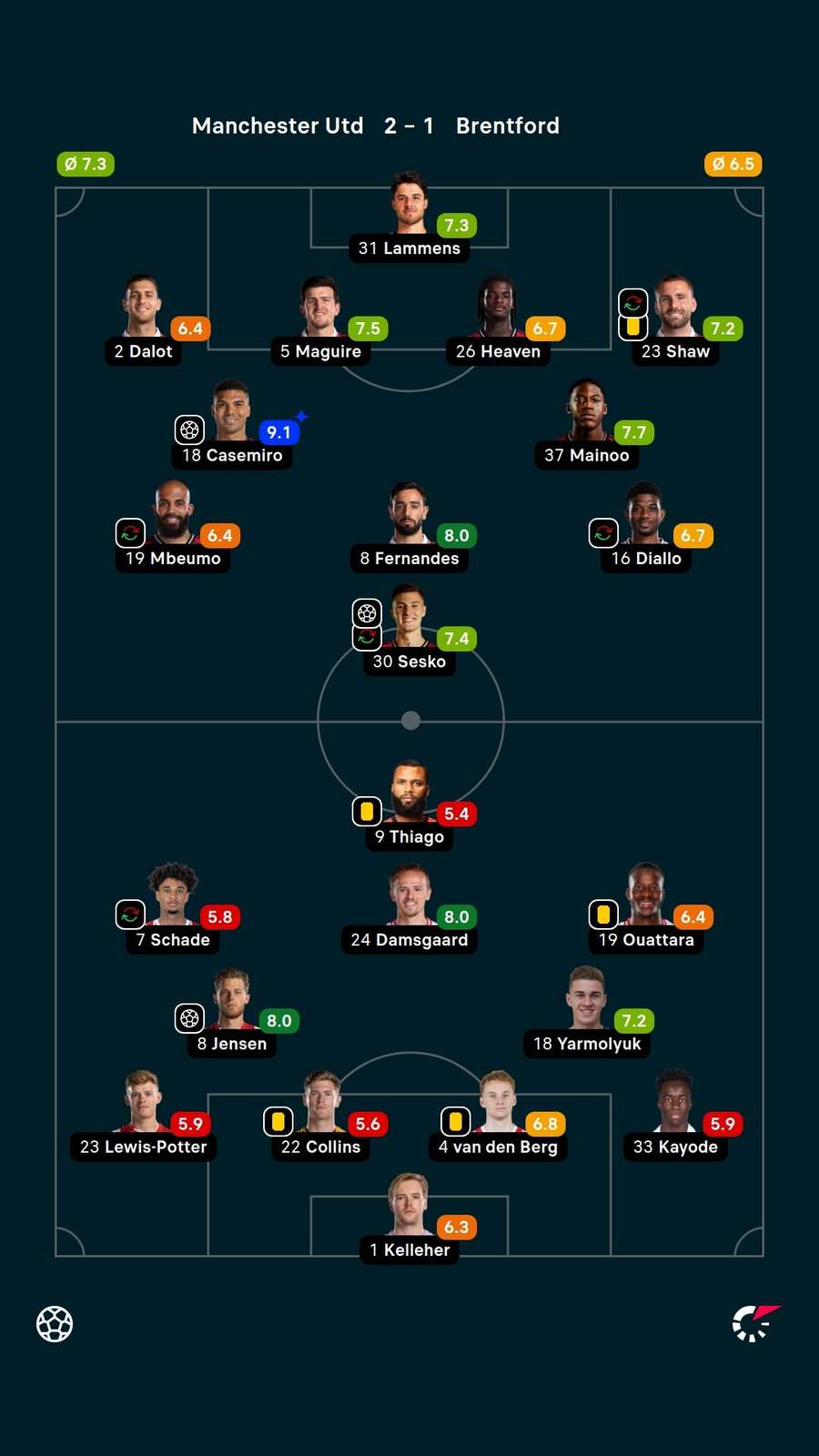 As notas dos jogadores titulares de Manchester United e Brentford