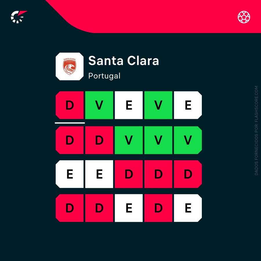A forma do Santa Clara A forma do Santa Clara