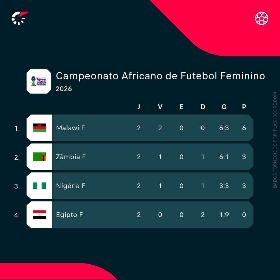 Grupo C - Copa Africana das Nações Feminina Grupo C - Copa Africana das Nações Feminina