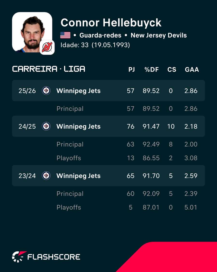 As últimas épocas de Hellebuyck As últimas épocas de Hellebuyck