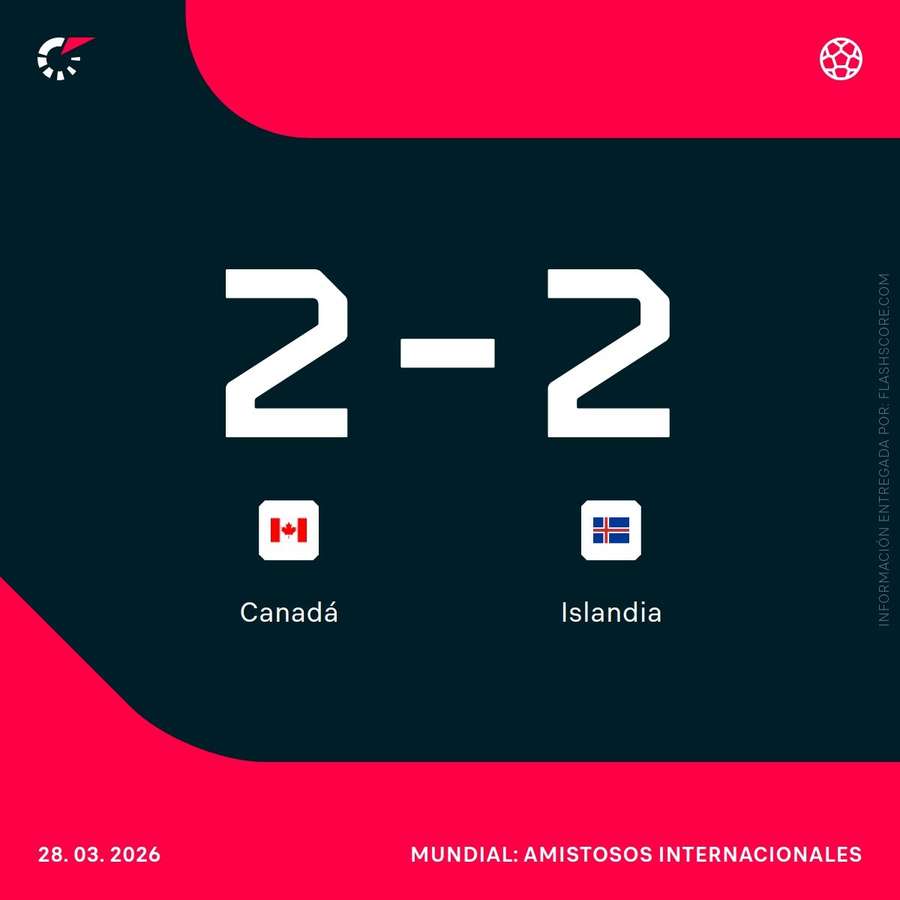 Canadá ha remontado para empatar 2-2 Canadá ha remontado para empatar 2-2