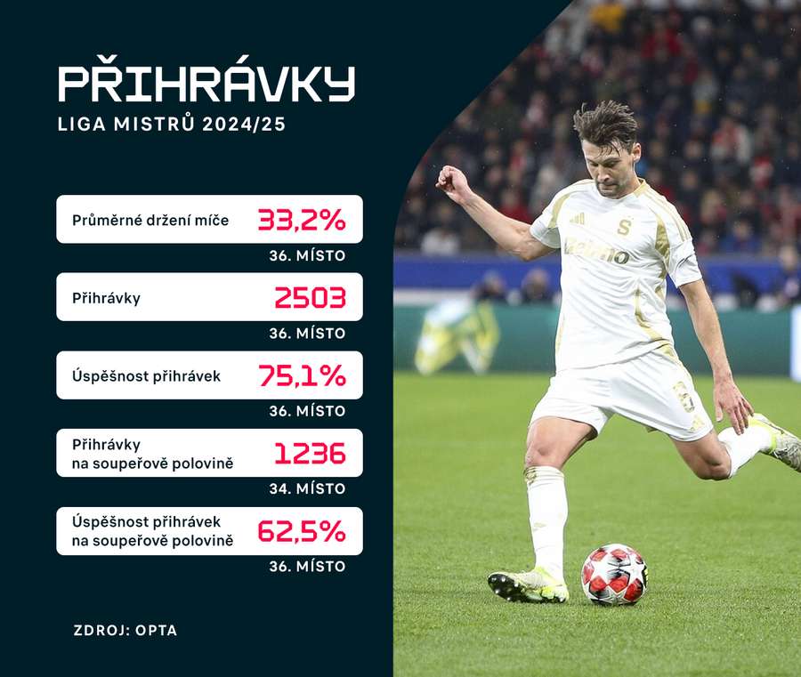 Vybrané statistiky Sparty v Lize mistrů.