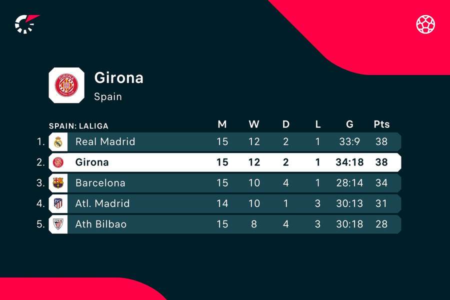 Girona in the LaLiga standings