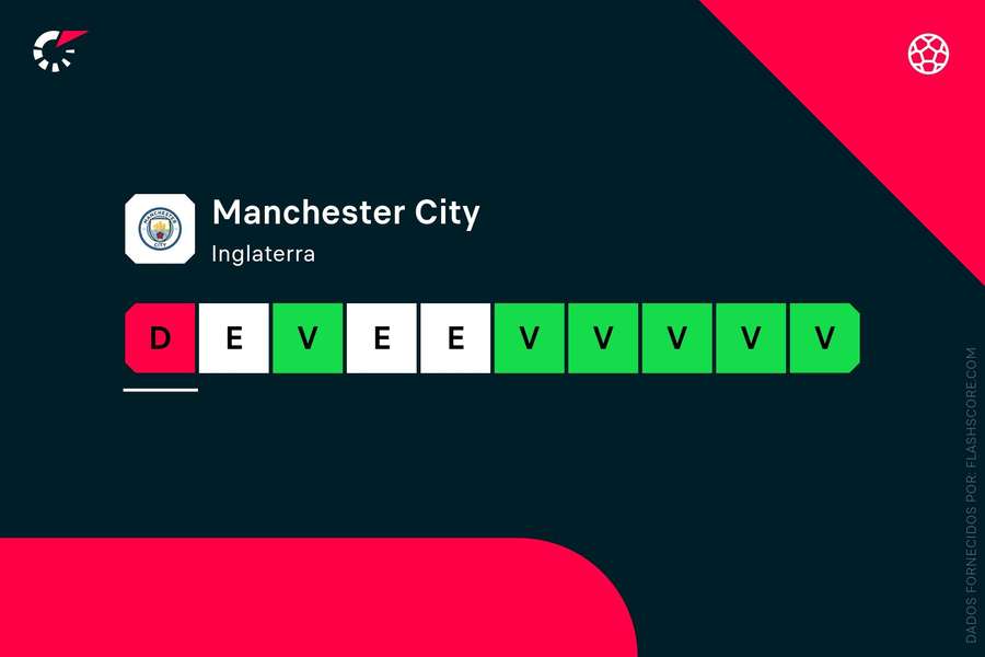 Os últimos resultados do Manchester City