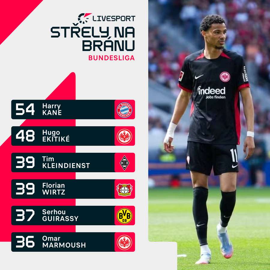 Ekitiké patřil mezi nejpilnější střelce Bundesligy. Ekitiké patřil mezi nejpilnější střelce Bundesligy.