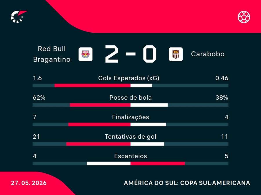 As estatísticas de Bragantino x Carabobo