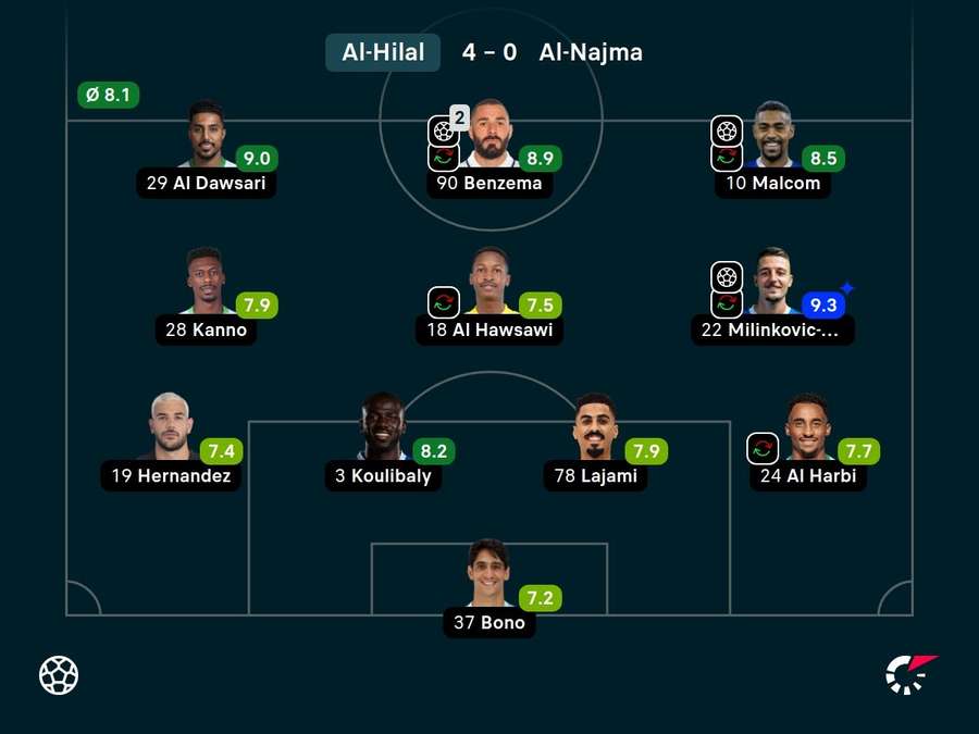 As notas dos titulares do Al-Hilal contra o Al-Najma