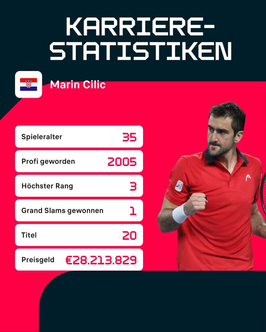 Marin Cilic: Karriere-Stats