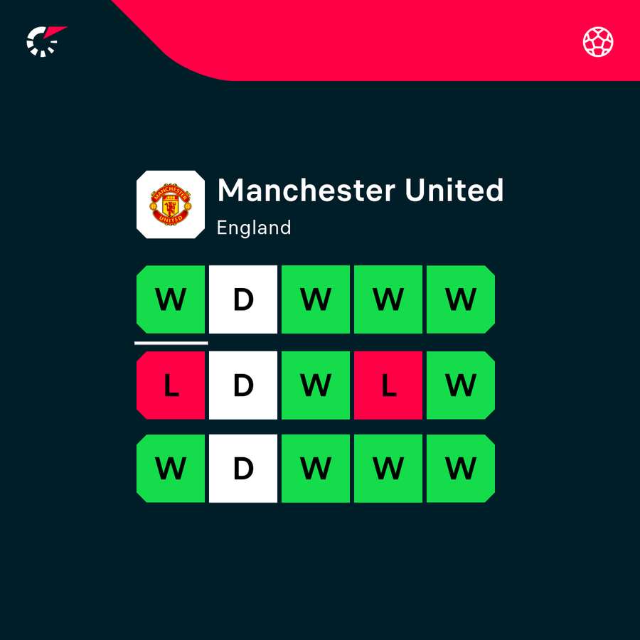 Manchester United's recent run of form