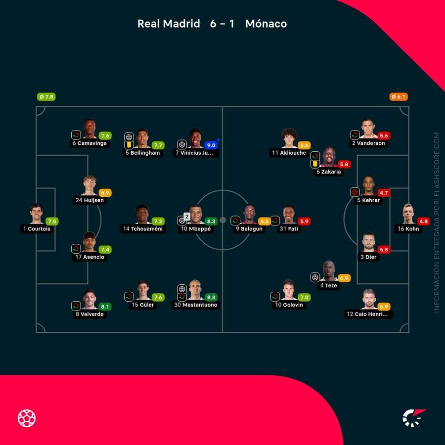 Las valoraciones Flashscore del Real Madrid-Mónaco