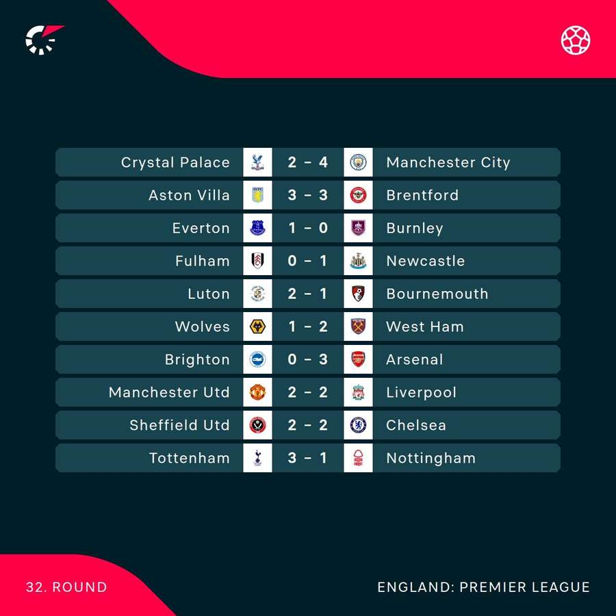 Premier League results