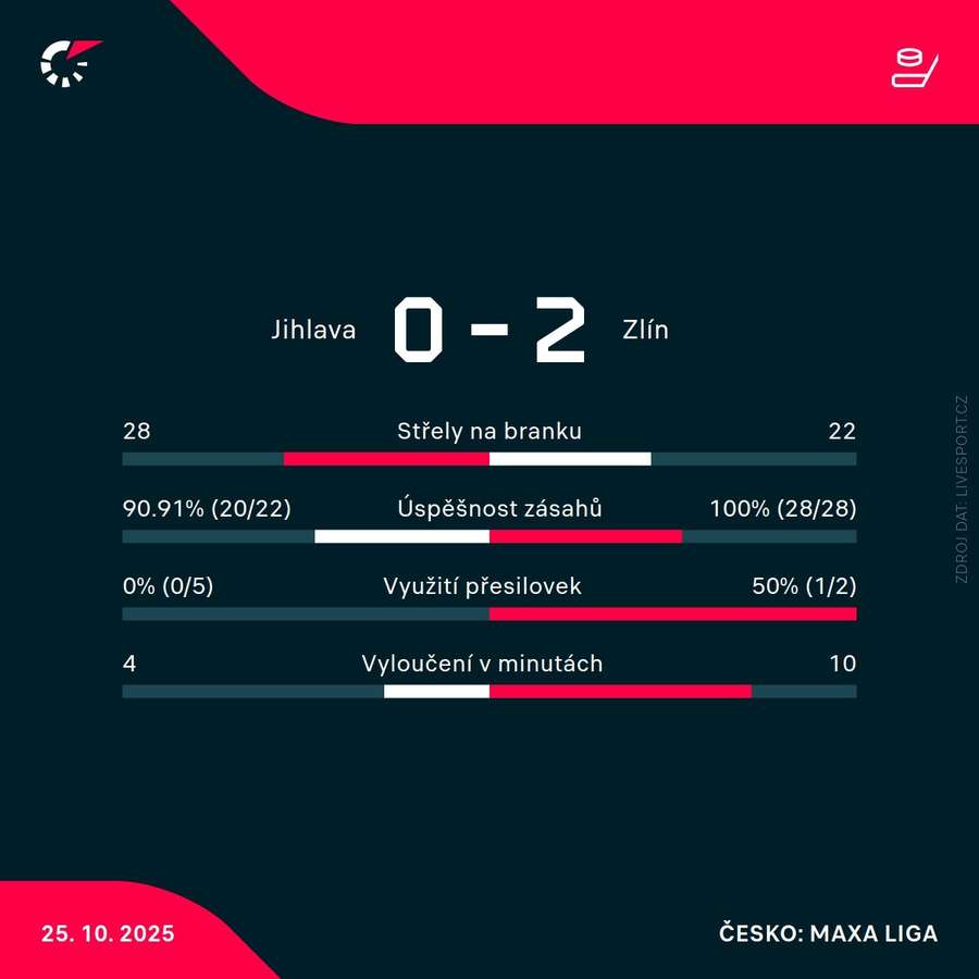 Statistiky zápasu. Statistiky zápasu.