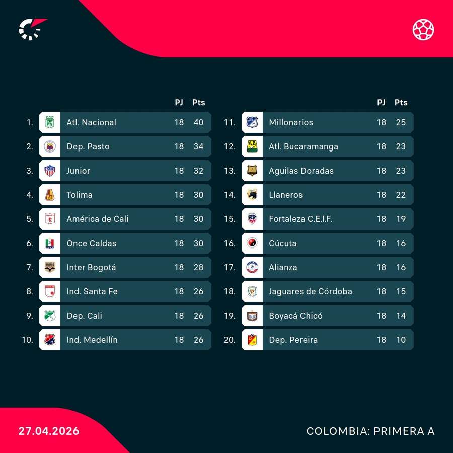 Así va la clasificación