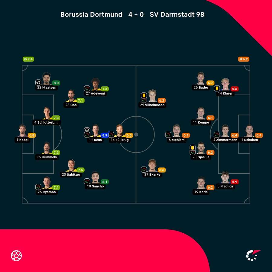 Noten: Borussia Dortmund vs. SV Darmstadt