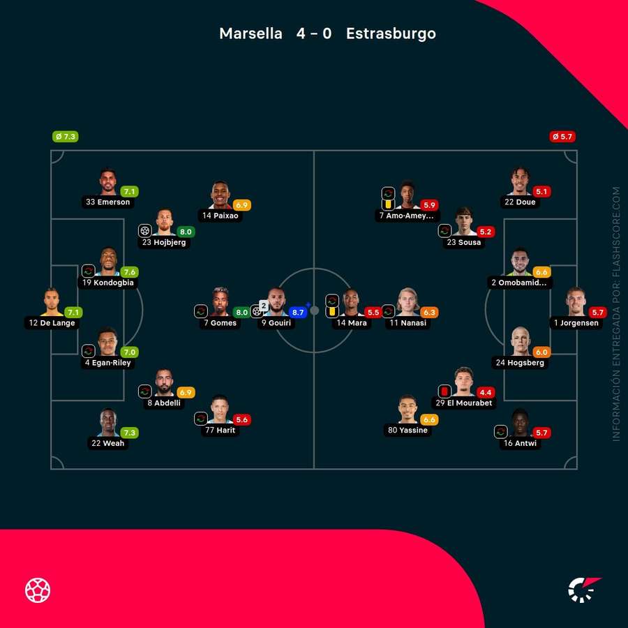 Las valoraciones de los jugadores del Marsella-Estrasburgo Las valoraciones de los jugadores del Marsella-Estrasburgo
