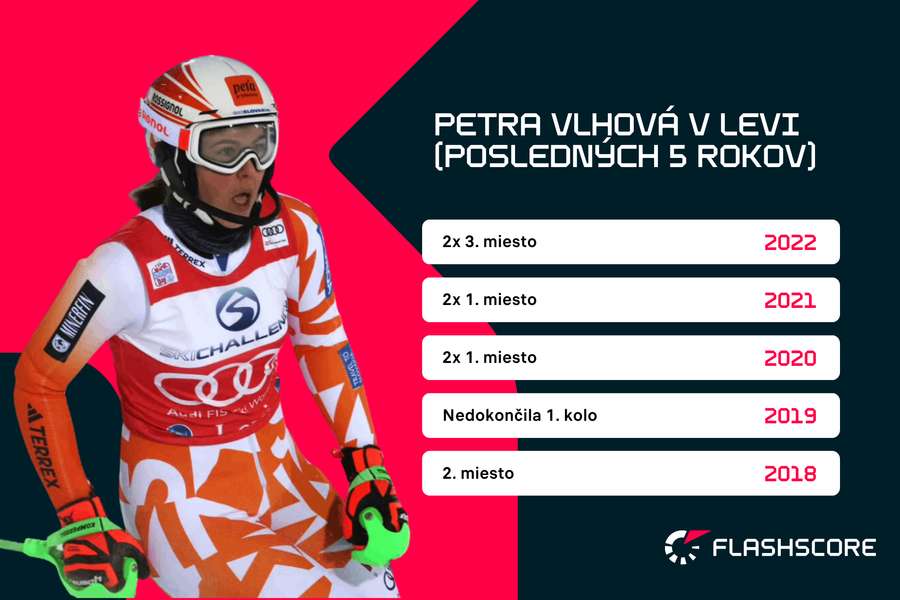 Výsledky Petry Vlhovej v Levi za ostatných päť rokov.