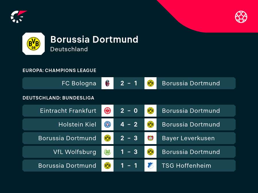 Dortmund steckt tief in der Krise