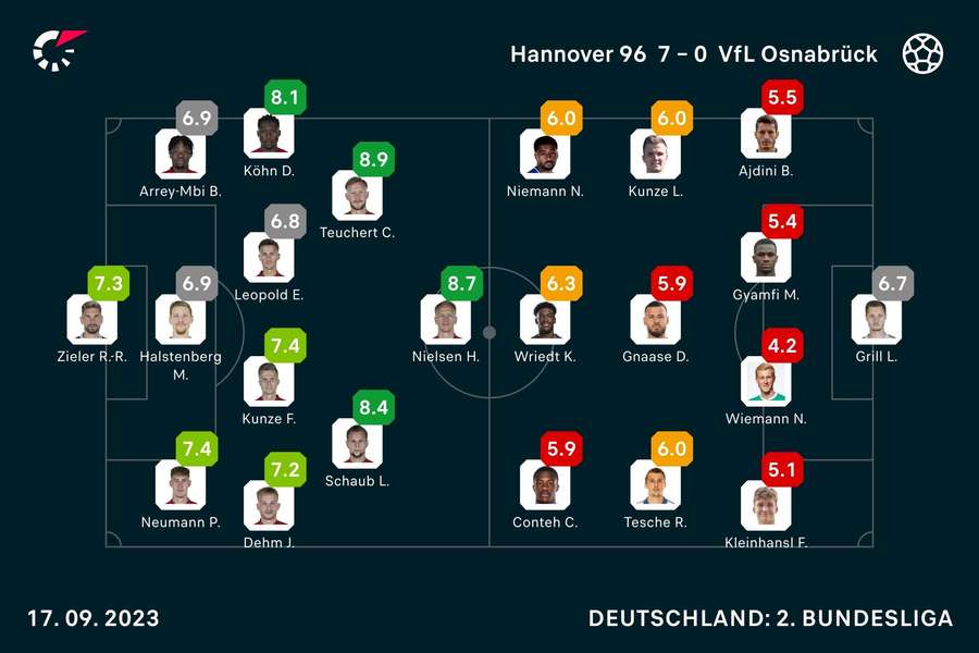 Hannover 96 vs. VfL Osnabrück: Die Noten.