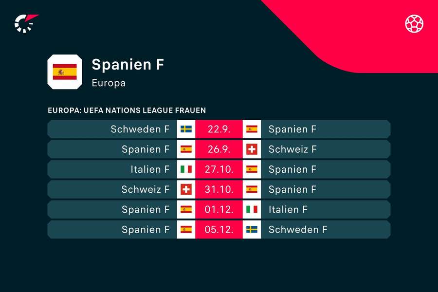 Ende September trifft Spanien in der Nations League zunächst auf Schweden, dann auf die Schweiz.