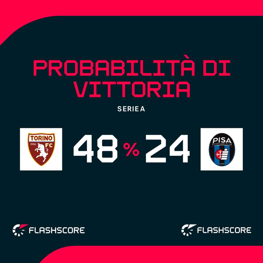 Il Torino rispetterà i pronostici? Il Torino rispetterà i pronostici?