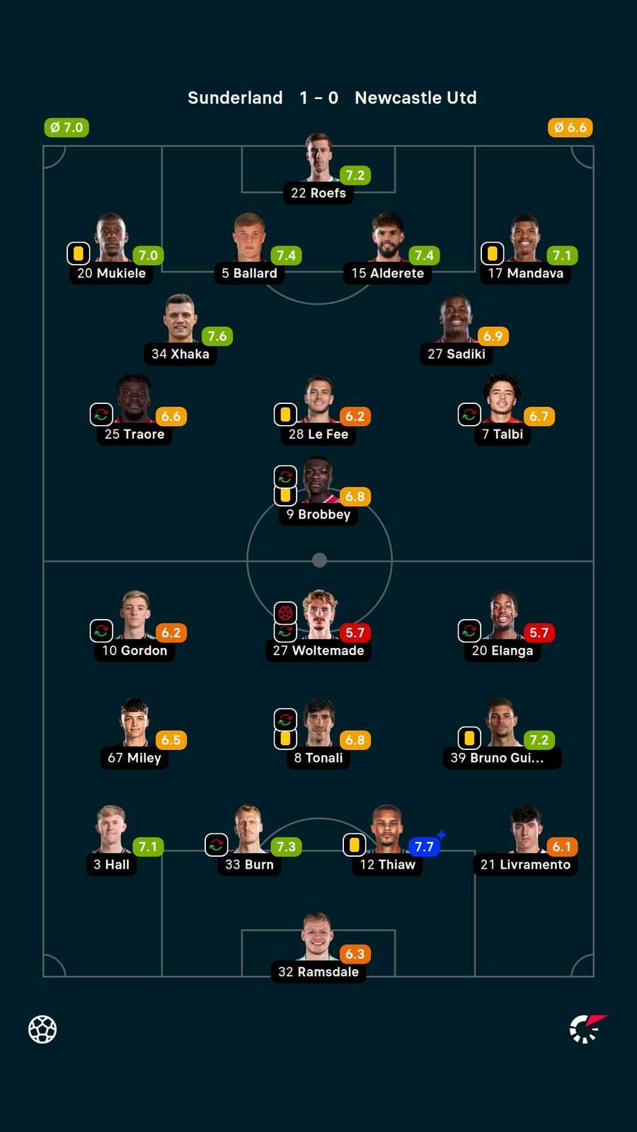 Player ratings Player ratings