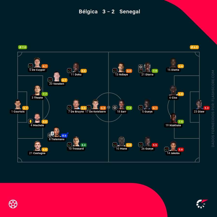 Pontuações dos jogadores