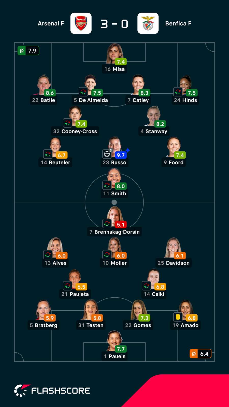 As notas das jogadoras As notas das jogadoras