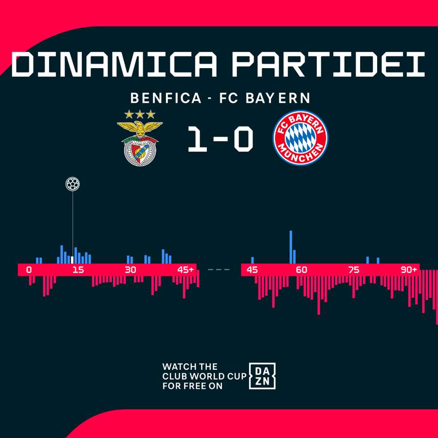 Dinamica partidei