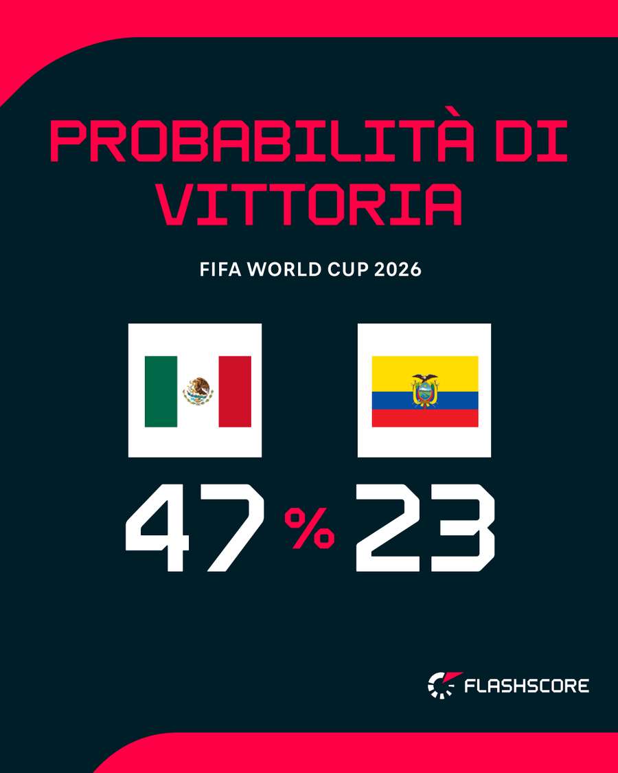 Messico favorito