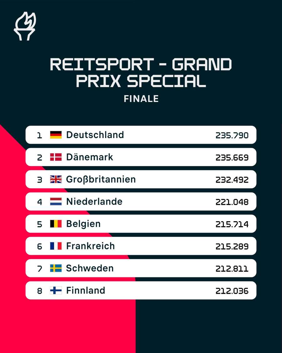 Endergebnis im Grand Prix Special