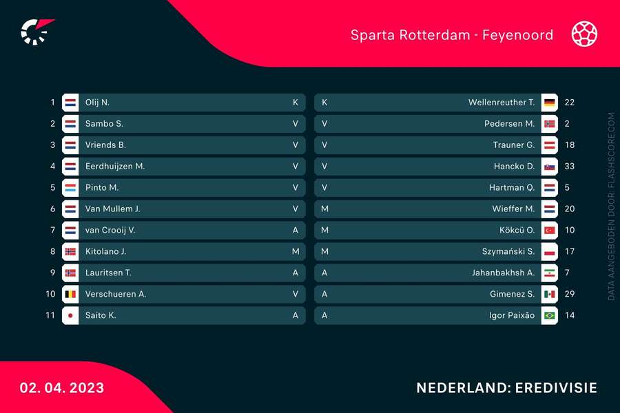 De opstellingen van Sparta en Feyenoord