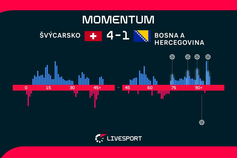 Momentum zápasu. Momentum zápasu.