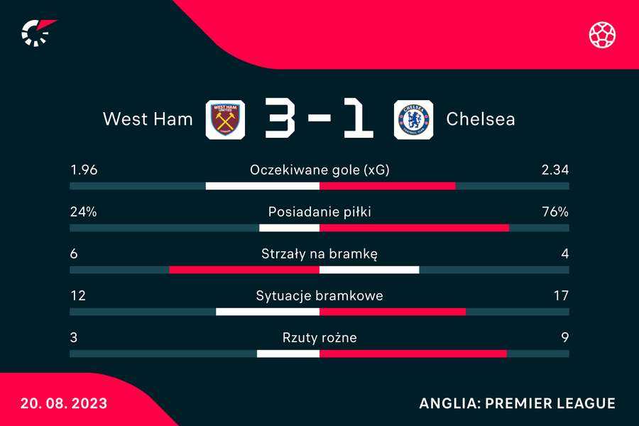 Wynik i statystyki meczy WHU-Chelsea