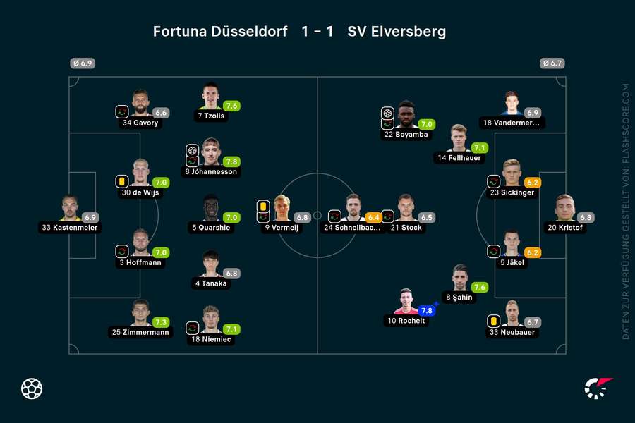 Noten zum Spiel: Düsseldorf vs. Elversberg